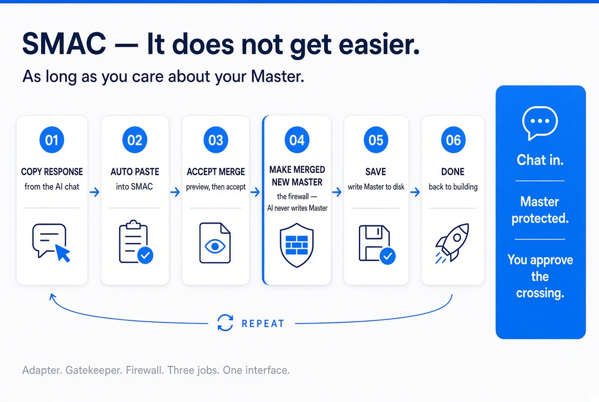 SMAC workflow from master to preview to merge